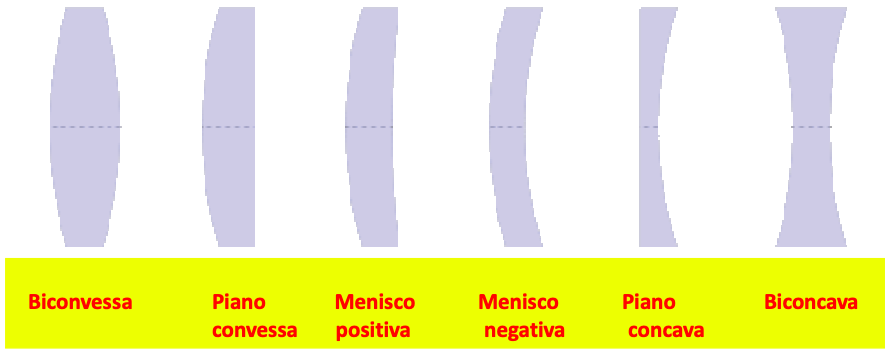 Tipologie di lenti semplici